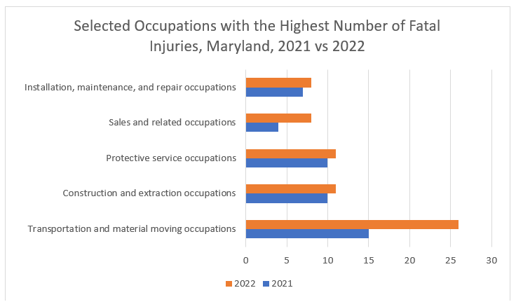 Source: Maryland Division of Labor and Industry in cooperation with the U.S. Bureau of Labor Statistics, CFOI Program, December 2023.