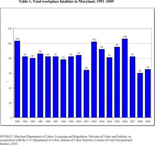 Table 1, Total workplace fatalities in Maryland, 1992 - 2009