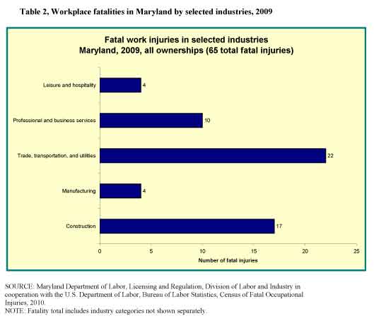 Table 2, Workplace fatalities in Maryland by selected industries, 2009