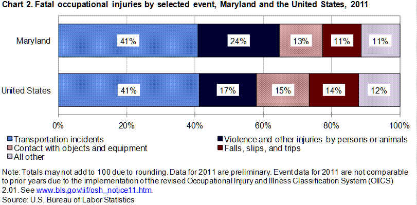 Chart 2. Fatal occupational injuiries by selected event, Maryland the United States, 2011