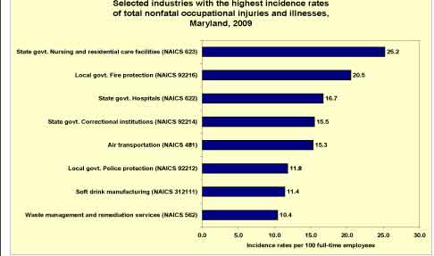 Selected industries with the highest incidence rates of total nonfatal occupational injuries and illnesses, Maryland, 2009